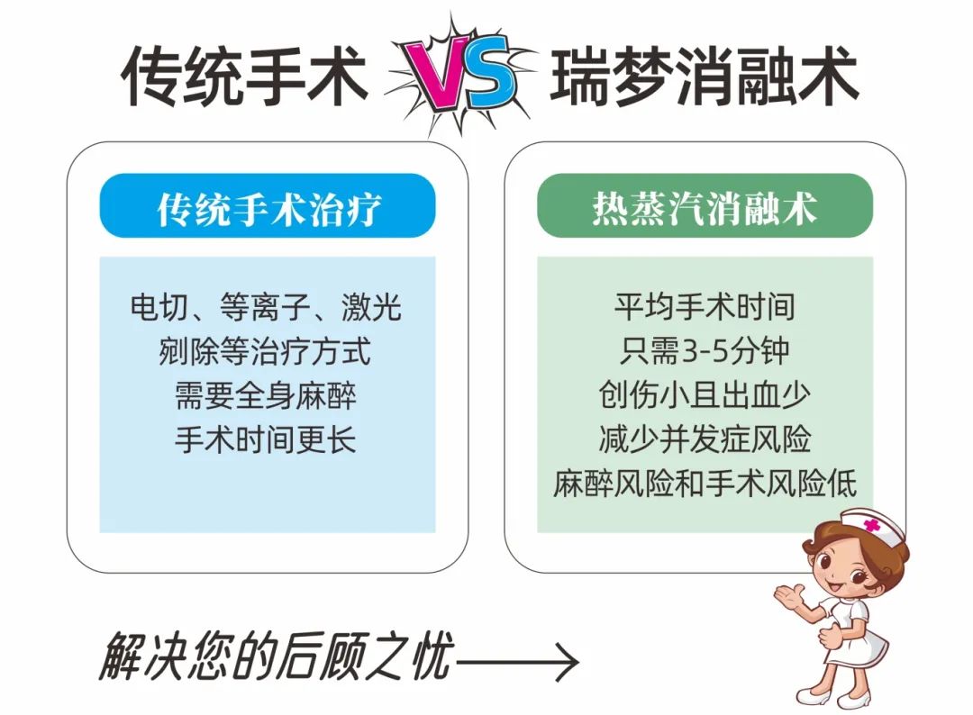 四川前列腺增生热消融医院：3分钟瑞梦手术 解决前列腺增生“男”题！(图5)