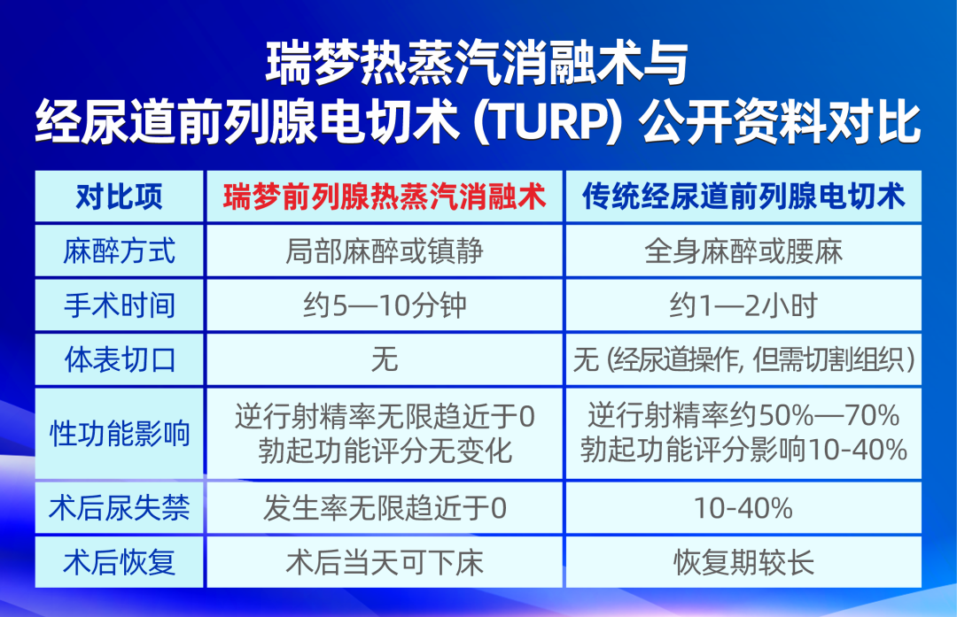 80+高龄、基础病，传统前列腺增生手术不敢做？瑞梦带来新转机(图6)